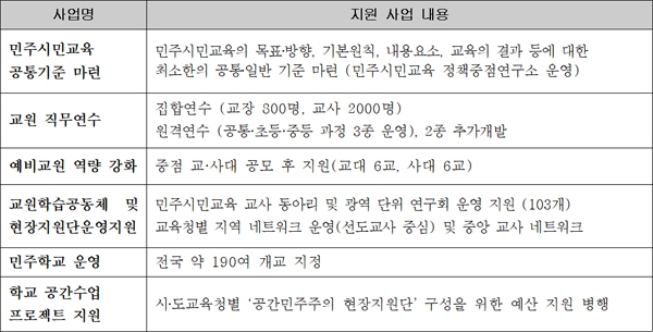 2019년도 교육부 민주시민교육 지원 내용