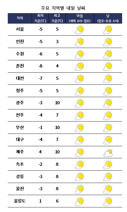 주요 지역별 내일날씨 전망