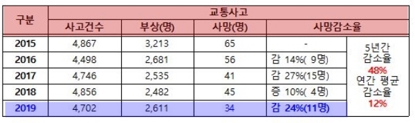 <figcaption>경주시 교통사고 발생및 사망자수 변화.<자료=경주시></figcaption>