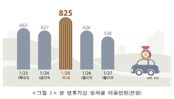  설 연휴기간 일자별 이동인원(전망)
