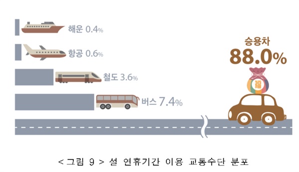  설 연휴기간 이용 교통수단 분포
