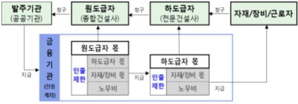 공공발주자 임금직접지급제