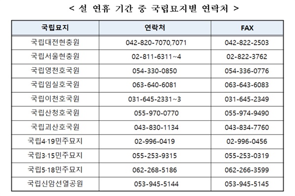 설 연휴 기간 중 국립묘지별 연락처