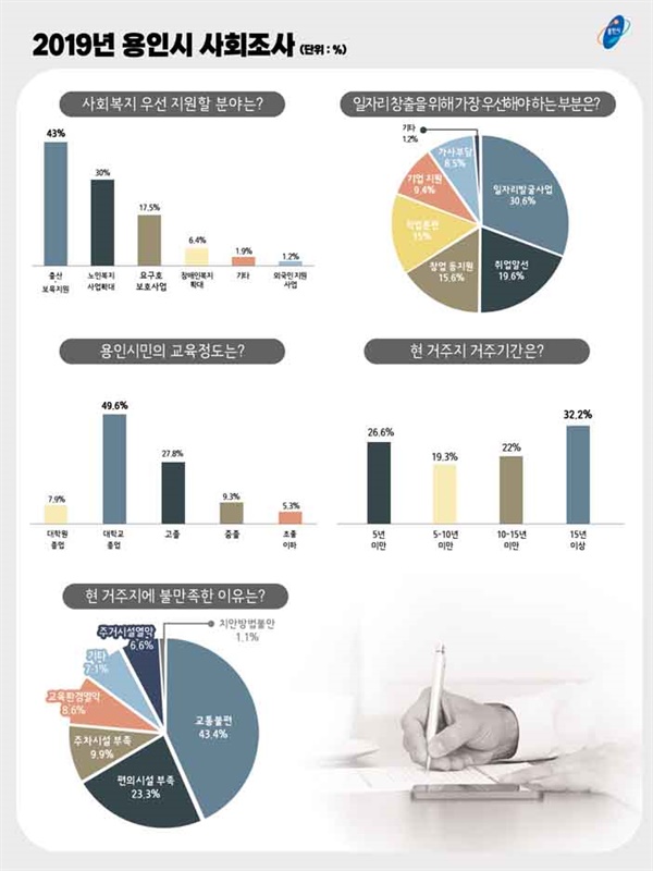 2019 용인시사회조사 