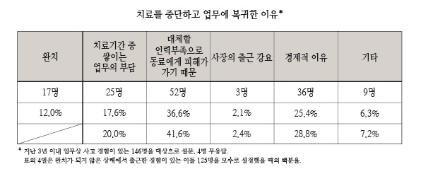 LG헬로비전 고객센터 노동자들이 업무상 사고를 당한 이후 치료를 중단하고 업무에 복귀한 이유. LG헬로비전 고객센터 작업환경·노동안전 긴급 실태조사 결과발표 토론회 자료집.