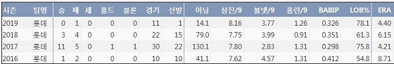  롯데 송승준 최근 4시즌 주요 기록 (출처: 야구기록실 KBReport.com)
