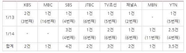 △ 검?경 수사권 조정 관련 방송사 저녁종합뉴스 보도량(1/13~14) ⓒ민주언론시민연합 *0.5건은 단신, 괄호는 보도 순서

