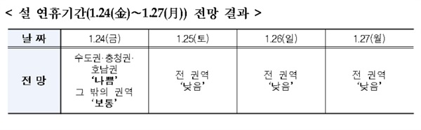  설 연휴기간(1.24(金)∼1.27(月)) 전망 결과