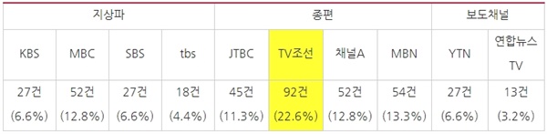 방송사별 방통심의위 심의 건수와 비율(2017/5/1~2019/12/31, 보도·시사프로그램 한정)