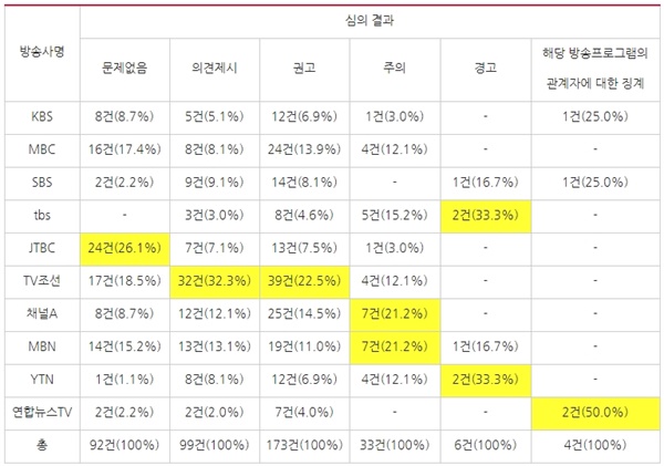 방송사별 심의 결과와 비율(2017/5/1~2019/12/31, 보도·시사프로그램 한정)