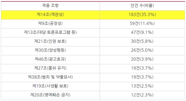 방송사들이 위반한 방송심의규정 상위 10개 조항(2017/5/1~2019/12/31, 보도·시사프로그램 한정)