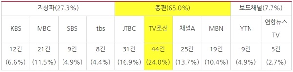 방송사별 제14조(객관성) 위반으로 상정된 안건 수와 비율(2017/5/1~2019/12/31, 보도·시사프로그램 한정)