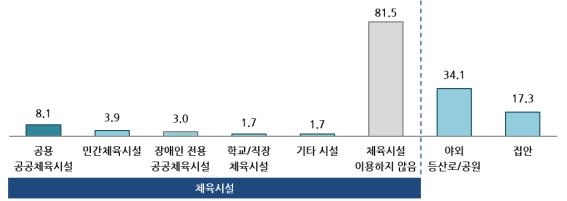  생활권 주변 체육시설 이용률
