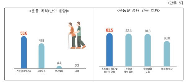  운동 목적/운동을 통해 얻는 효과
