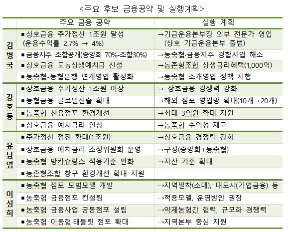 농협중앙회장 주요 후보 금융공약과 실행계획