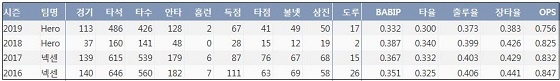  키움 서건창 최근 4시즌 주요 기록 (출처: 야구기록실 KBReport.com)