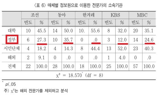  각 매체에 소개된 전문가들의 소속기관.