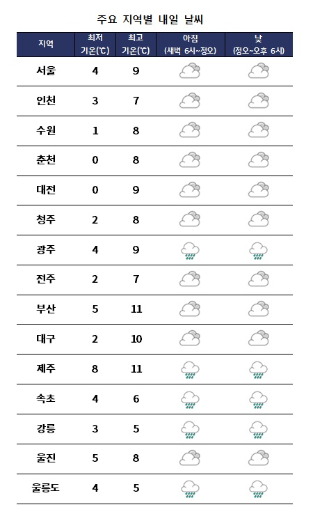 주요 지역별 내일날씨 전망