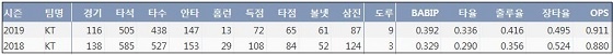  kt 강백호 프로 통산 주요 기록 (출처: 야구기록실 KBReport.com)