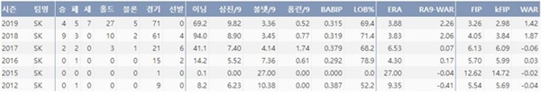  2012시즌 이후 김태훈의 주요 기록(출처=야구기록실,KBReport.com)