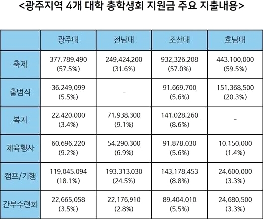 광주지역 4개 대학 총학생회 지원금 주요 지출내용