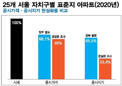 25개 서울 자치구별 표준지 아파트의 공시지가 시세 반영률