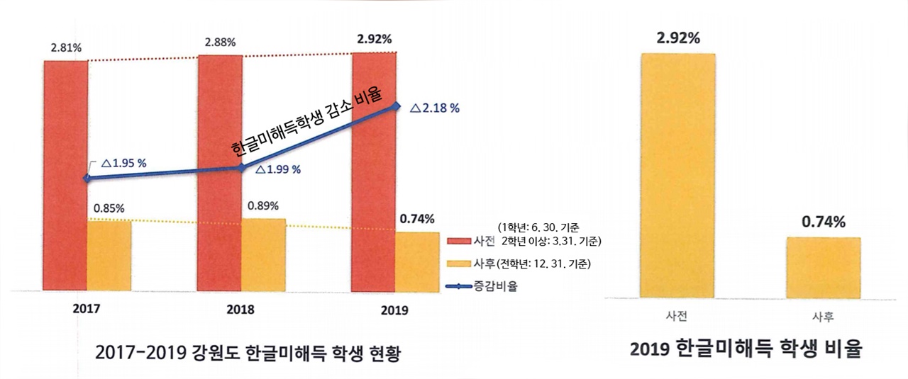  2017~2019학년도 강원도 한글미해득 학생 비율 변화