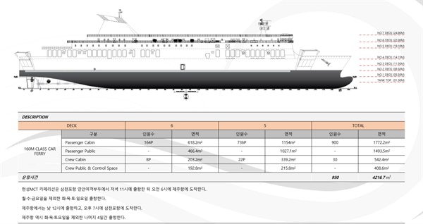 ▲ 삼천포~제주간 여객선 기본 제원과 배 형상.