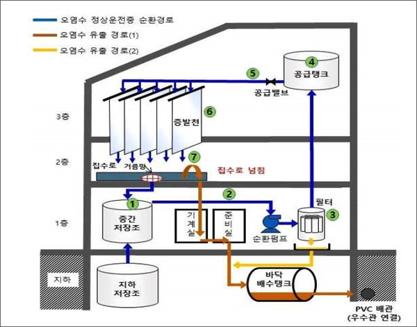 원안위가 공개한 한국원자력연구원의 방사성 물질(세슘-137) 누출 사고 경위 설명도.