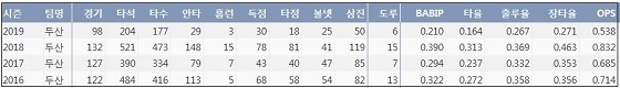  두산 오재원 최근 4시즌 주요 기록 (출처: 야구기록실 KBReport.com)
