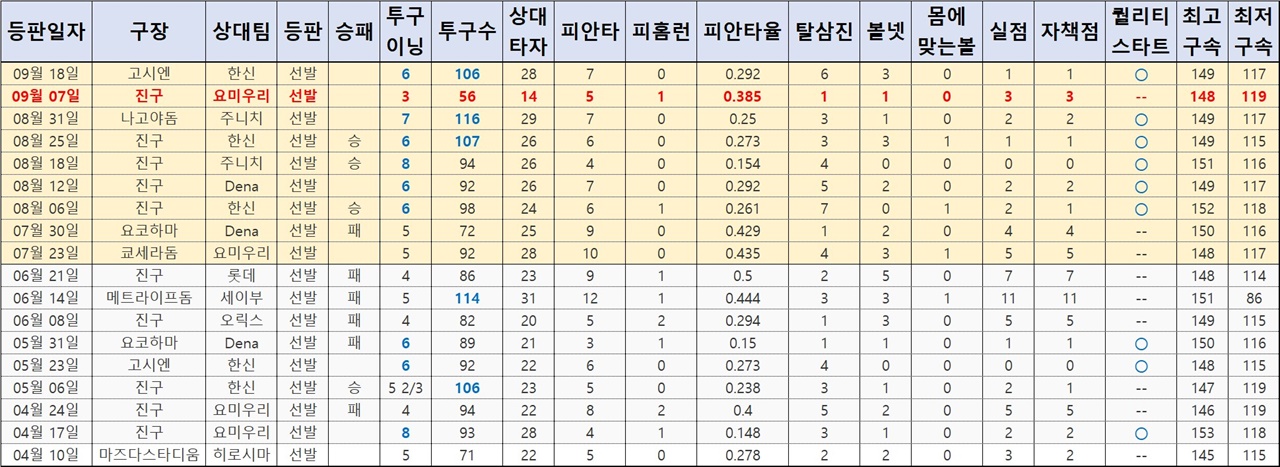 데이비드 뷰캐넌 2019 시즌 경기별성적 노란 부분이 지난 시즌 후반기 성적. 전반기와 다른 투구 내용이었다. 삼성 라이온스가 아마 이 점을 상당히 고려한 것 같다. 출처는 baseballdata.jp 자료 편집.