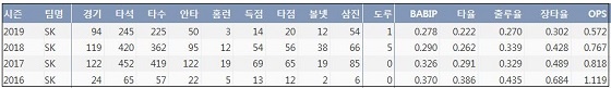  KIA 나주환 최근 4시즌 주요 기록 (출처: 야구기록실 KBReport.com)