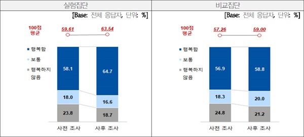 '행복함 정도' / '경기도 청년기본소득 정책효과 분석을 위한 패널조사'
