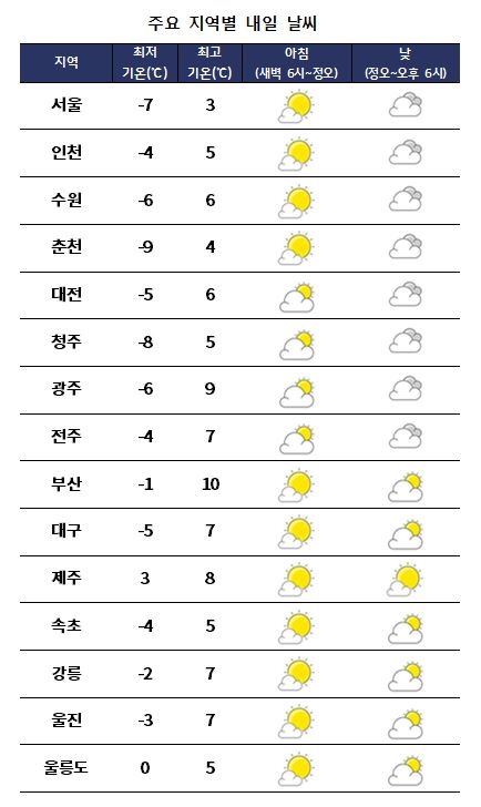 주요 지역별 내일(화) 입춘 날씨 (자료제공=케이웨더)