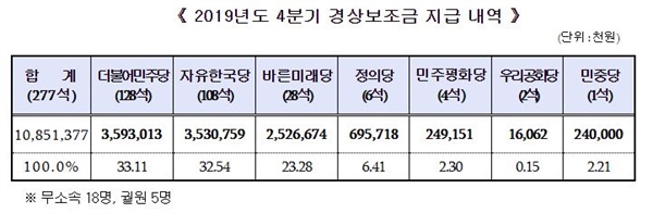 2019년 11월 15일 지급된 4/4분기 경상보조금 지급 내역. 2019년도 경상보조금 총액은 432억3405만7000원 정도였습니다.