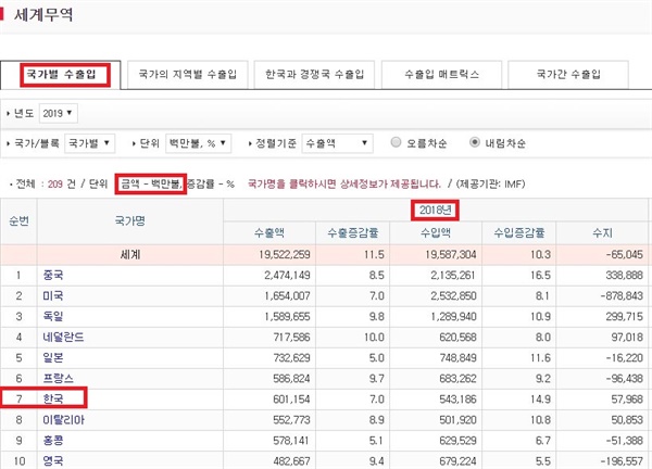 본문에 인용된 세계 무역통계. 