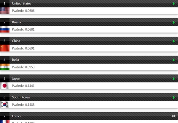  본문에 인용된 세계 군사력 순위. 