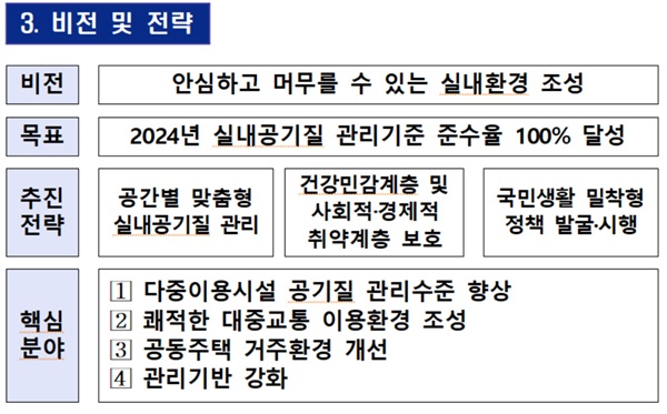  실내공기질 개선 비전과 전략