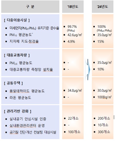  2024년 실내공기질 관리목표