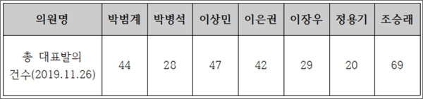 대전지역 국회의원들의 20대 국회 법안 대표발의 건수.