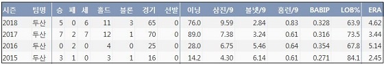  두산 김강률 최근 4시즌 주요 기록 (출처: 야구기록실 KBReport.com)