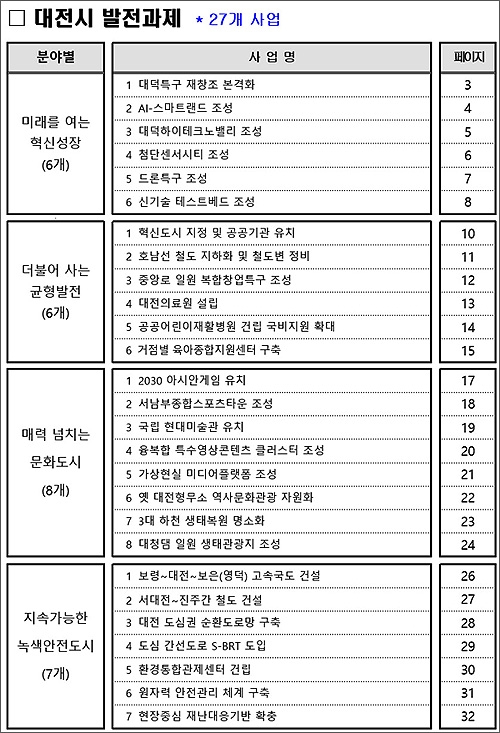  대전시가 21대 국회의원 선거에 나서는 각 정당에 '총선공약'으로 채택해 달라고 건의할 계획인 4개 분야 27개 지역발전과제.