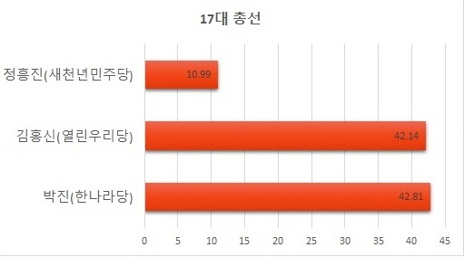 17대 총선에서는 박진 한나라당 의원이 재선에 성공했다