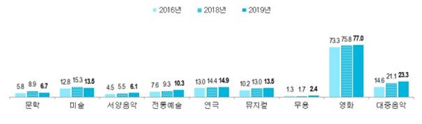  분야별 문화예술행사 관람률