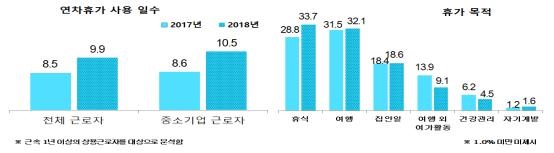 근로자 연차 사용 현황