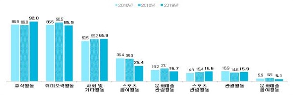 가장 많이 참여한 유형별 여가활동(1~5순위 기준)