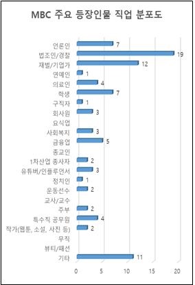 MBC 주요 등장인물 직업분포도