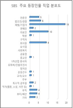 SBS 주요 등장인물 직업 분포도