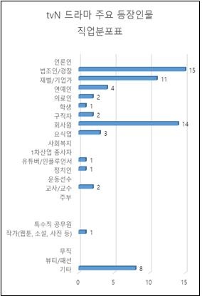 tvN 주요 등장인물 직업 분포도
