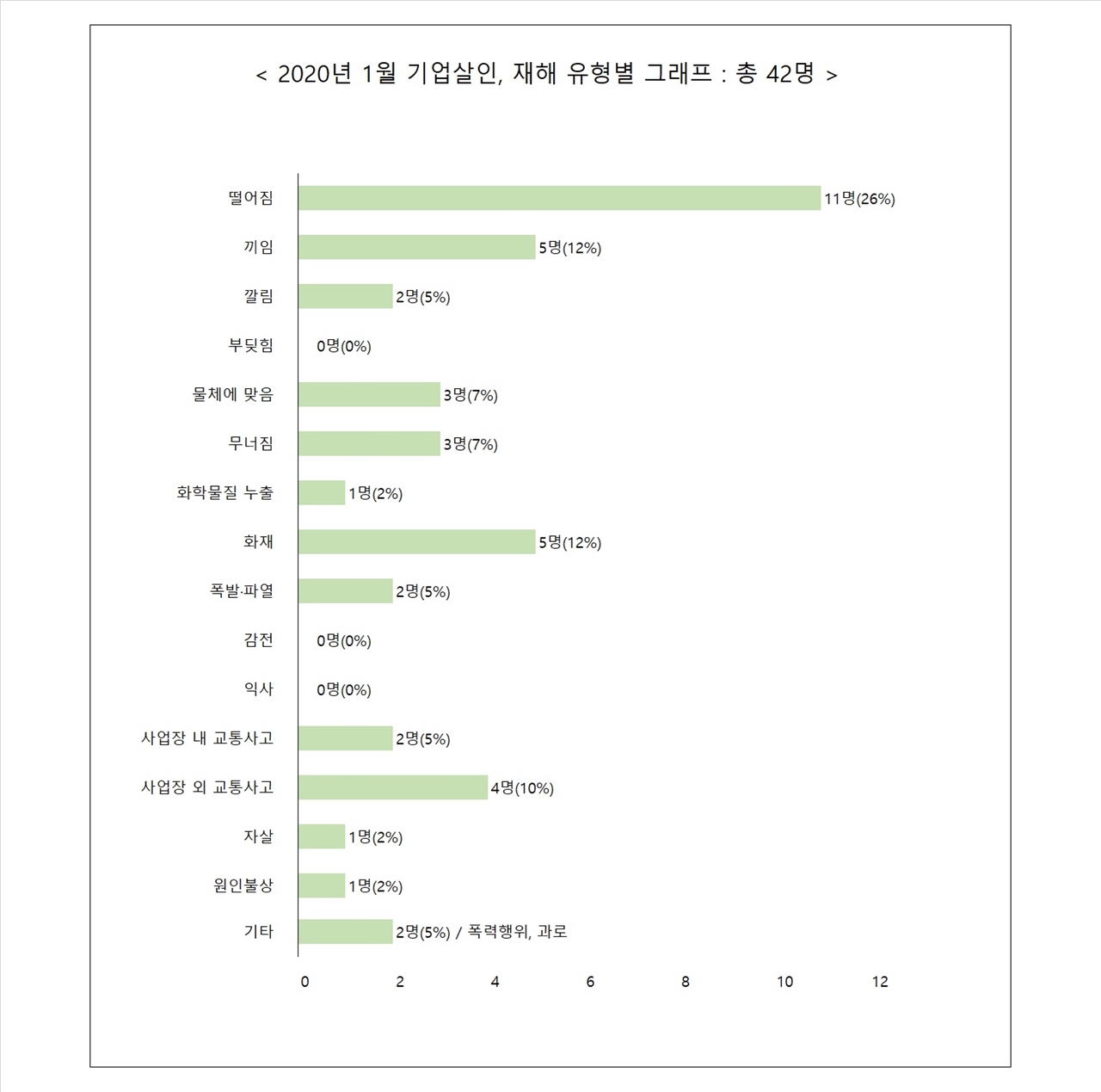  2020년 1월에 보도된 죽음들의 재해 유형 그래프